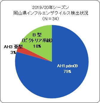 インフルウイルス検出割合