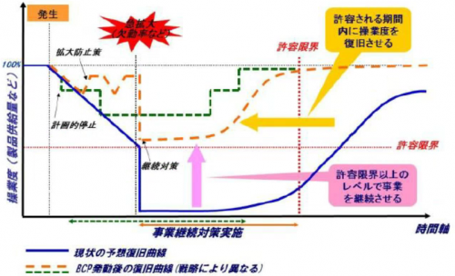 内閣府防災担当　「事業継続ガイドライン」２