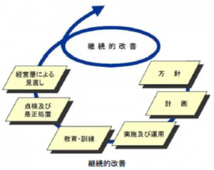 継続的改善