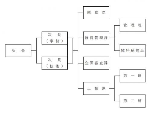 組織図