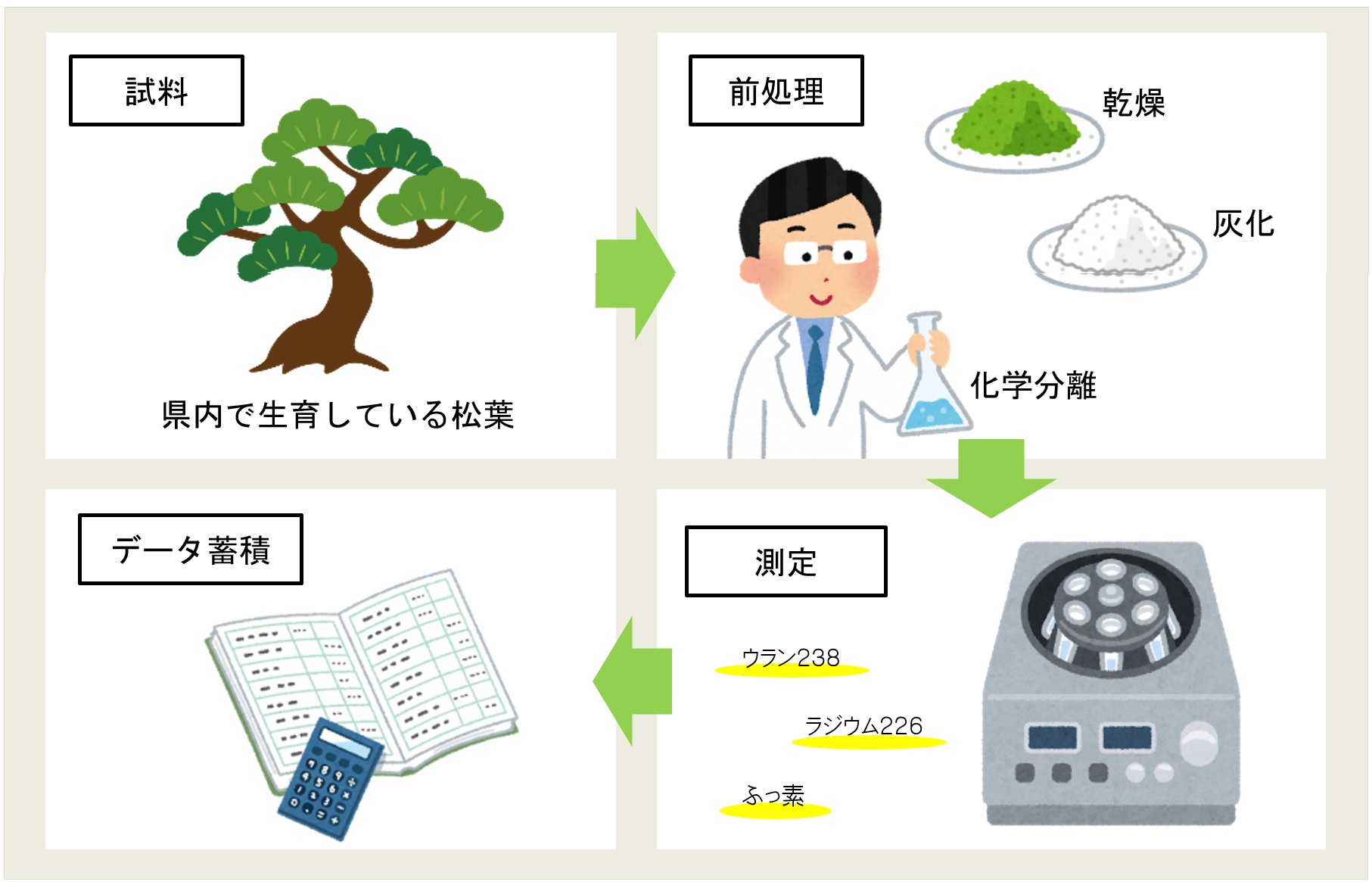 放射能科調査研究のイメージ図です。