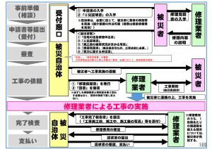 応急修理制度の手続き流れ