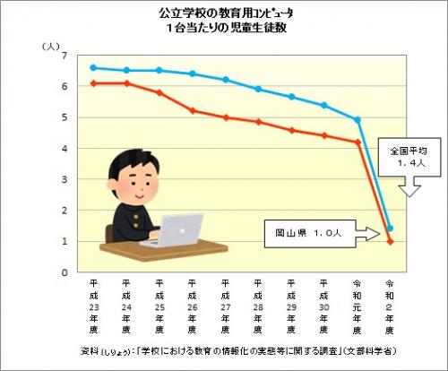 コンピュータ