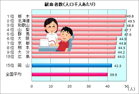 献血１
