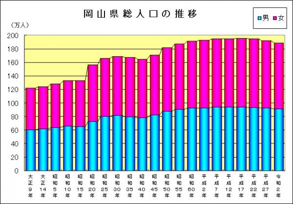 総人口の推移