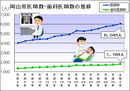 岡山県医師数・歯科医師数の推移