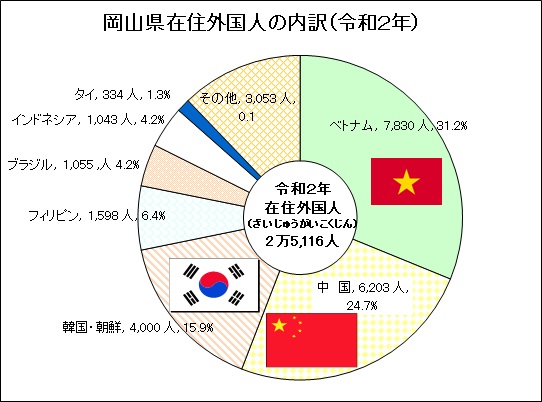 岡山県在住外国人の内訳