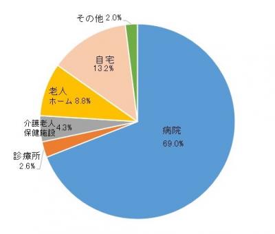 岡山県の死亡場所別死亡数