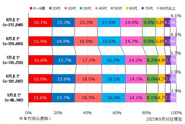 岡山県年齢階級別累計割合（各月まで）