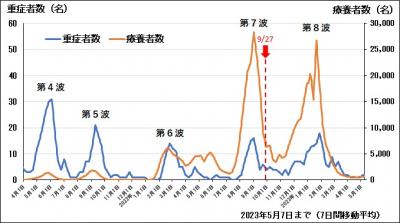 岡山県重症者数・入院者数推移