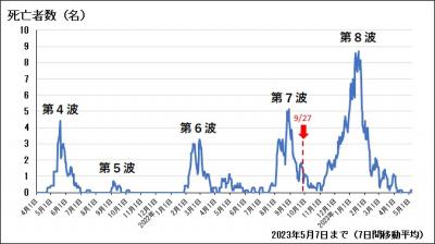 岡山県、死亡者数、7日間移動平均（厚労省オープンデータ）