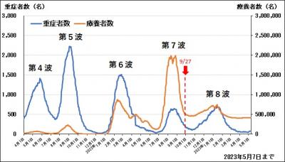 全国COVID-19重症者数療養者数の推移