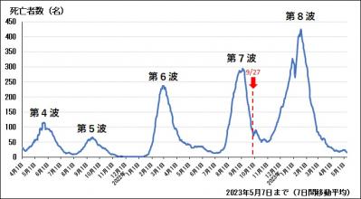 全国死亡者数推移