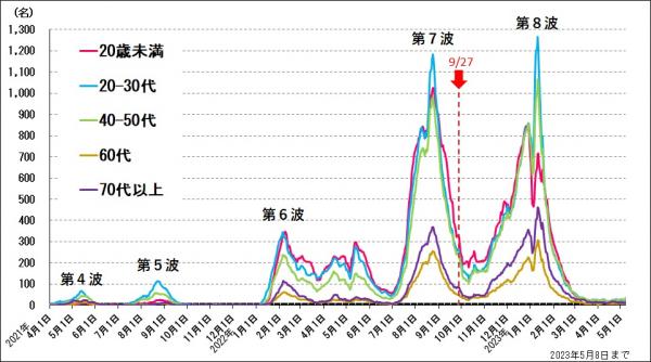 岡山県年齢階級別推移（7日間移動平均）