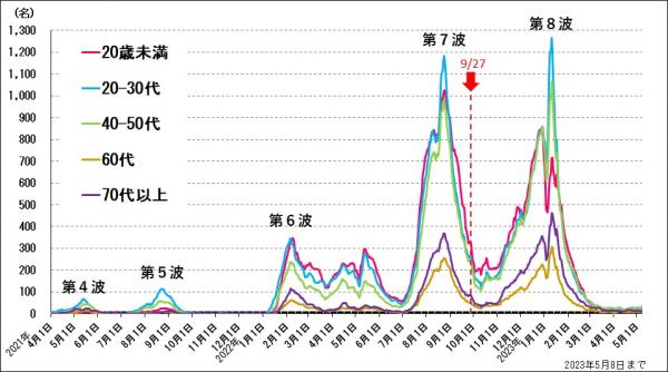 岡山県年齢階級別推移（7日間移動平均）