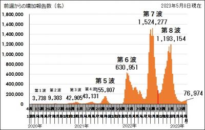 全国週毎増加報告数