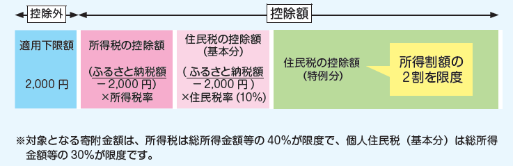 ふるさと納税の仕組み