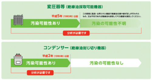 低濃度PCB該当性判断方法