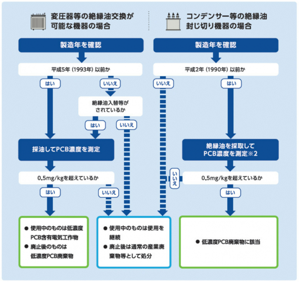 調査手順（自家用電気工作物）