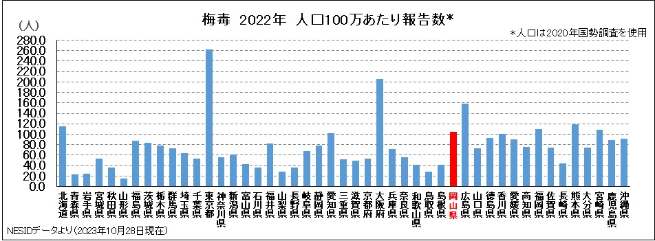梅毒（都道府県別、人口100万人あたり、2022年）
