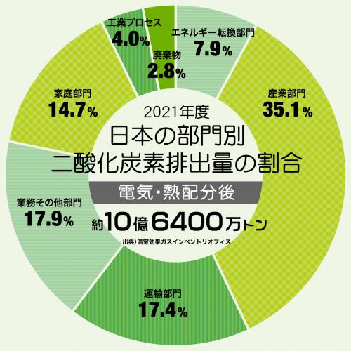 日本の割合