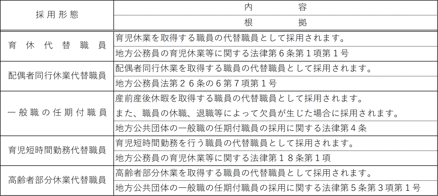 採用形態