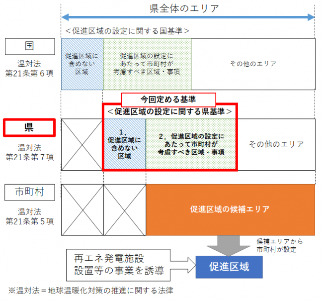 促進区域の設定イメージ