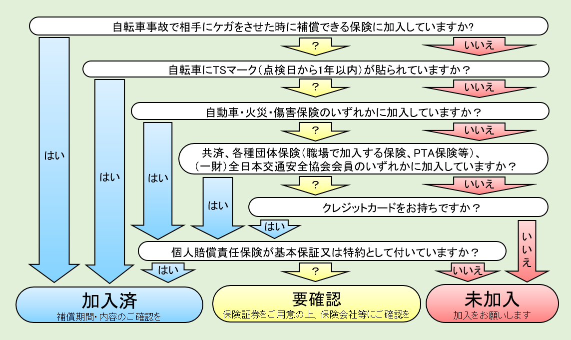 自転車保険の加入状況を確認するフロー図