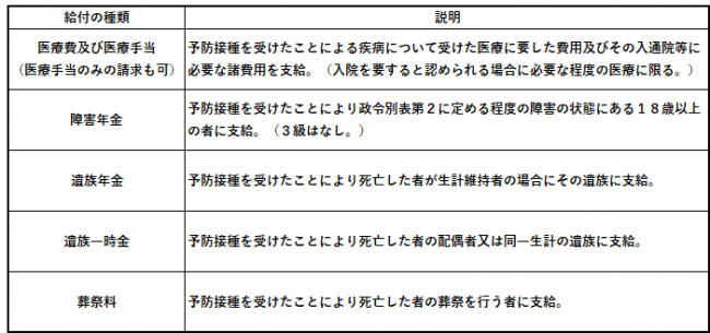 給付の種類及び給付額(定期(B類)接種)