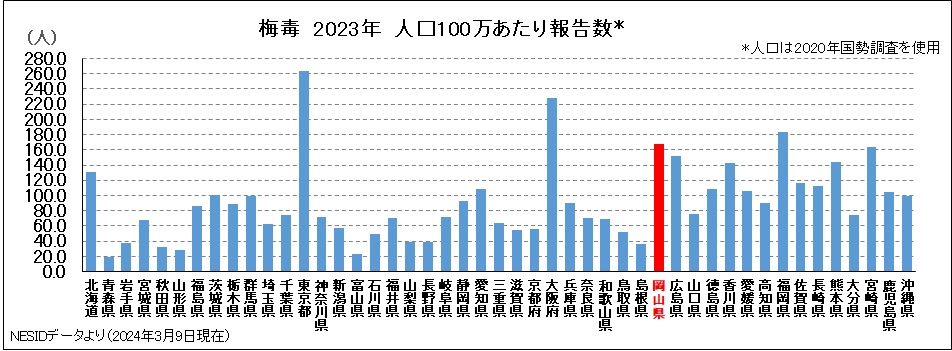 梅毒（都道府県別、人口100万人あたり、2023年）