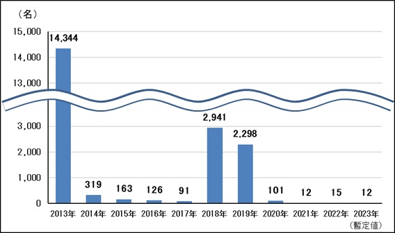 風しんグラフ（全国、2013-2023）