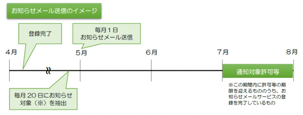 お知らせメール送信イメージ