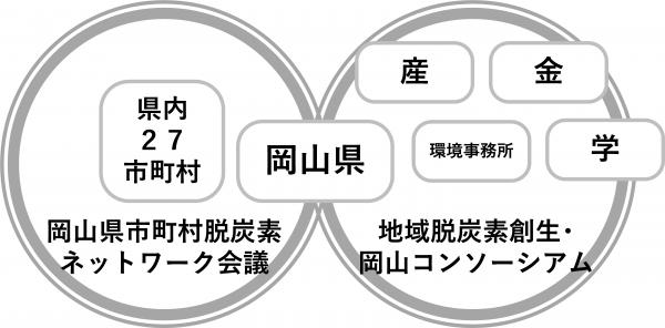 地域脱炭素創生・岡山コンソーシアムとの連携のイメージ