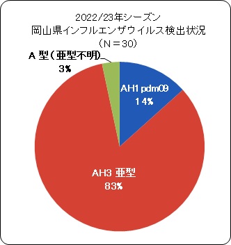 岡山県インフルエンザウイルス検出状況
