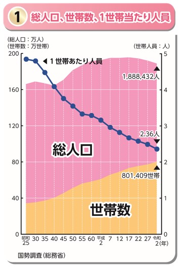 「総人口、世帯数、１世帯当たり人員」のグラフ