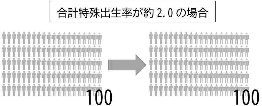 「合計特殊出生率が約2」のアイコン