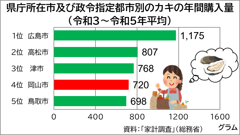 「カキの年間購入量」のグラフ
