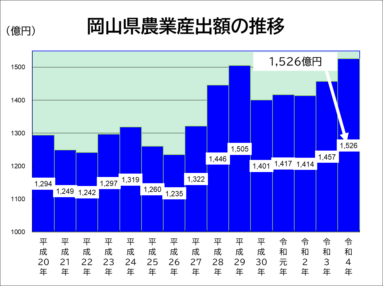 「岡山県農業産出額の推移」のグラフ