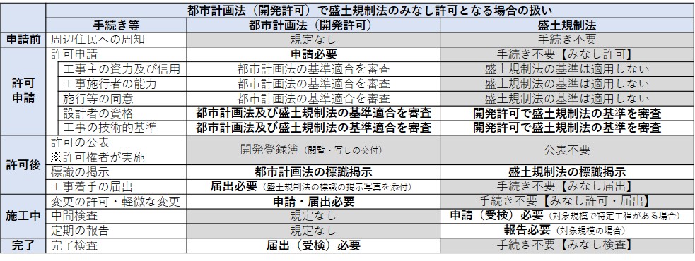 みなし許可の扱い一覧表