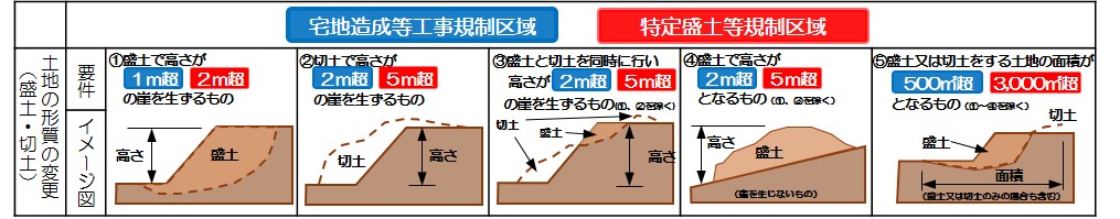 盛土規制法において許可対象となる盛土等の規模