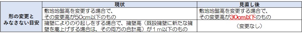 形の変更とみなさない目安