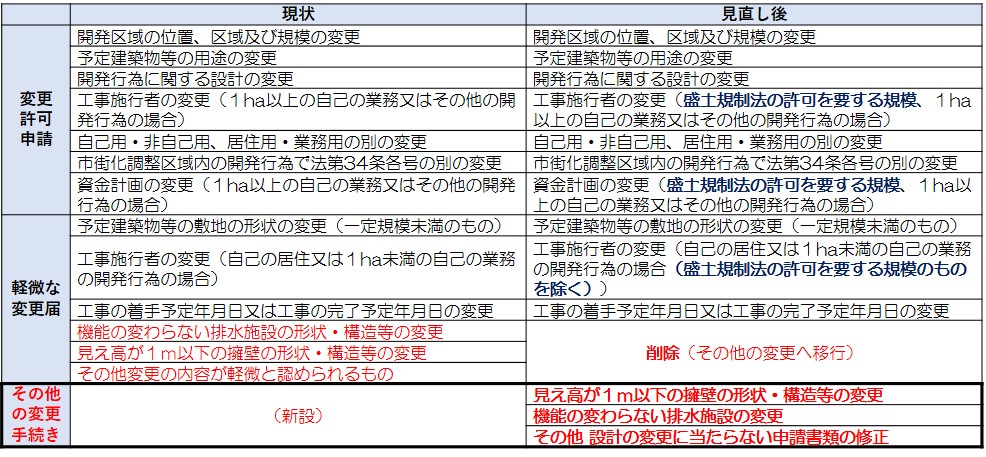その他の変更