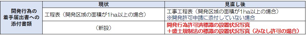 着手届出書への添付書類