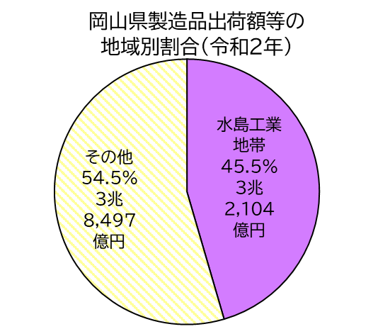 「岡山県製造品出荷額の地域別割合」のグラフ