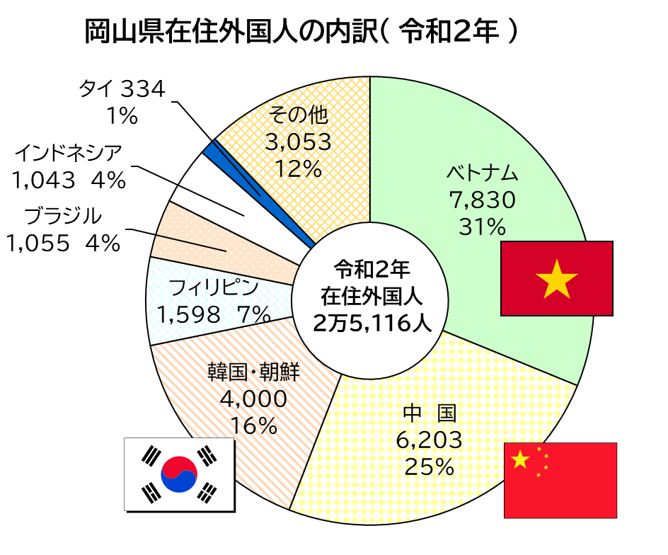 「岡山県在住外国人の内訳」のグラフ