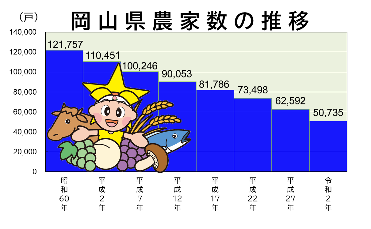 「岡山県農家数の推移」のグラフ