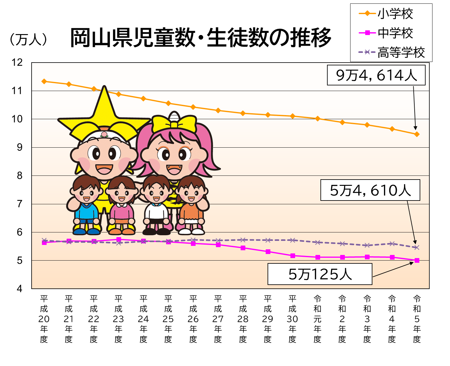 「岡山県児童数・生徒数の推移」のグラフ