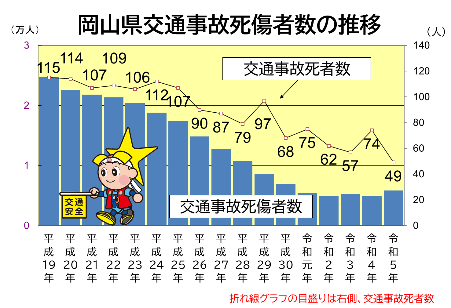 「交通事故死傷者数」のグラフ