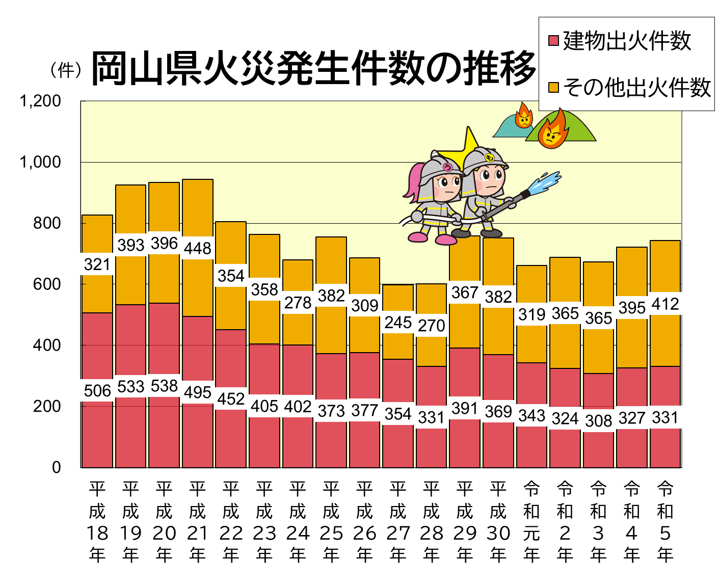 「火災発生件数」のグラフ