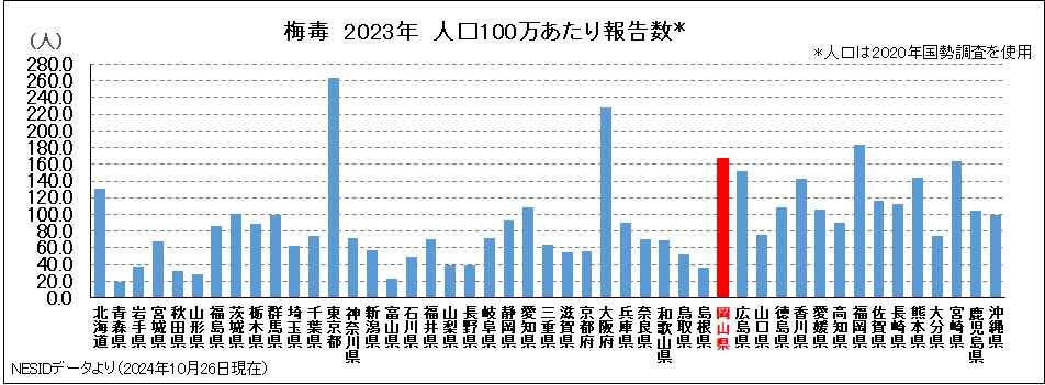 2023年100人当たり